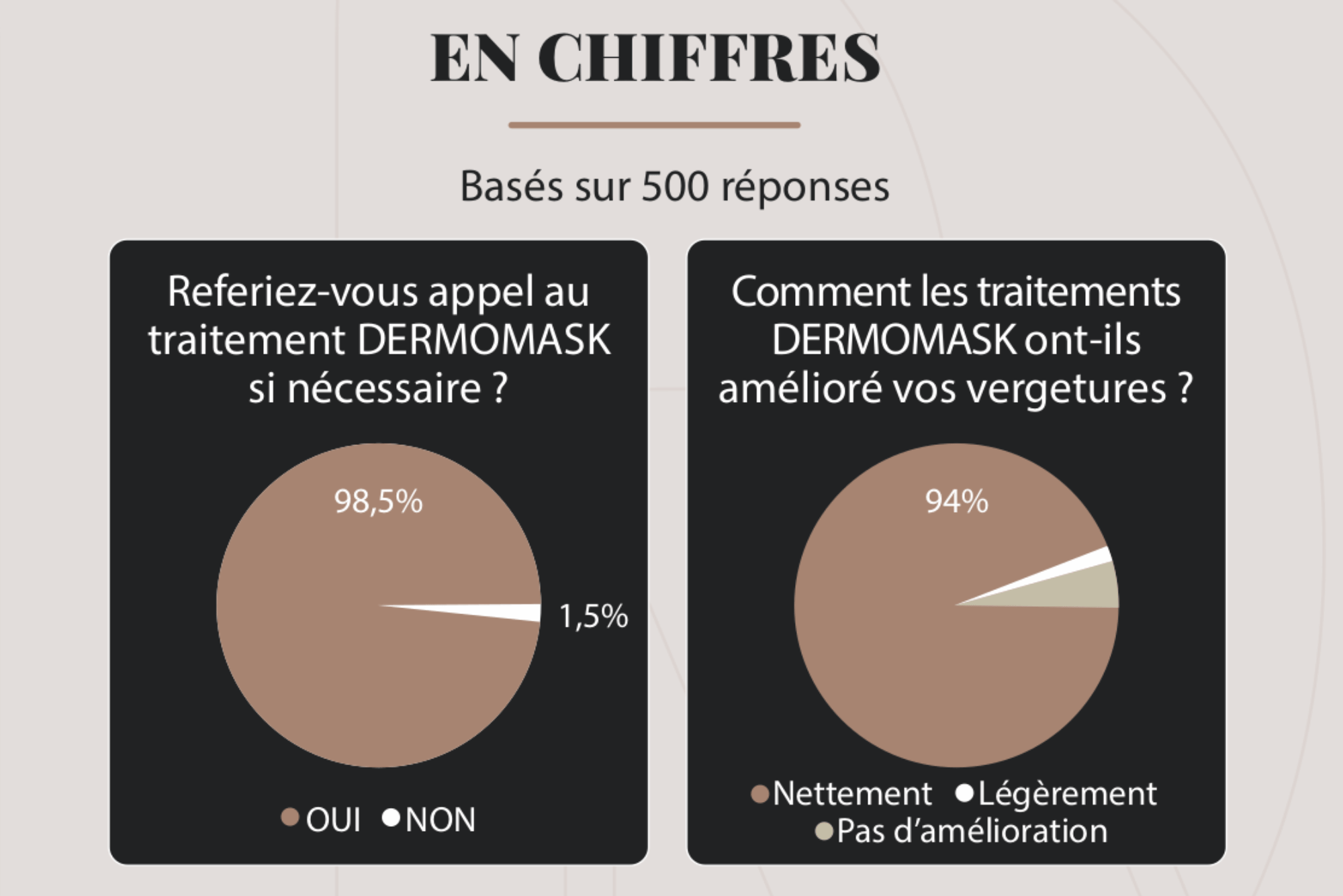 98,4% de satisfaction (Découvrez l’étude)